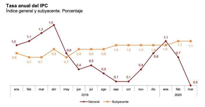 Imagen: Evolución precios - INE